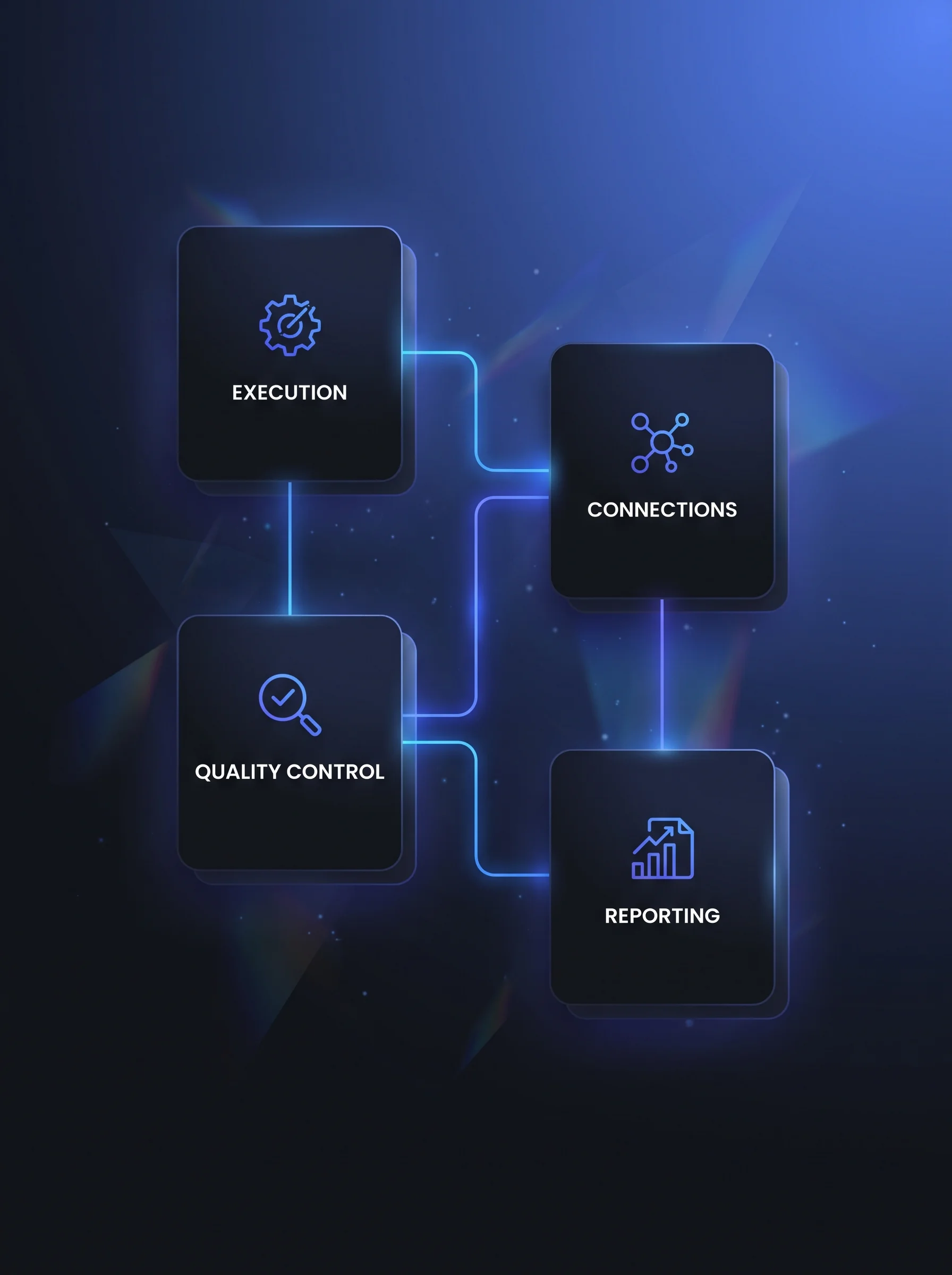 Four core capabilities of an SEO content automation stack: Execution, Connections, Quality Control, and Reporting