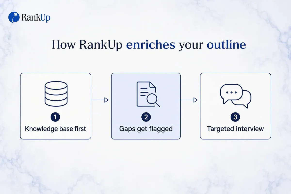 How RankUp Enriches Your Outline — candidate 1