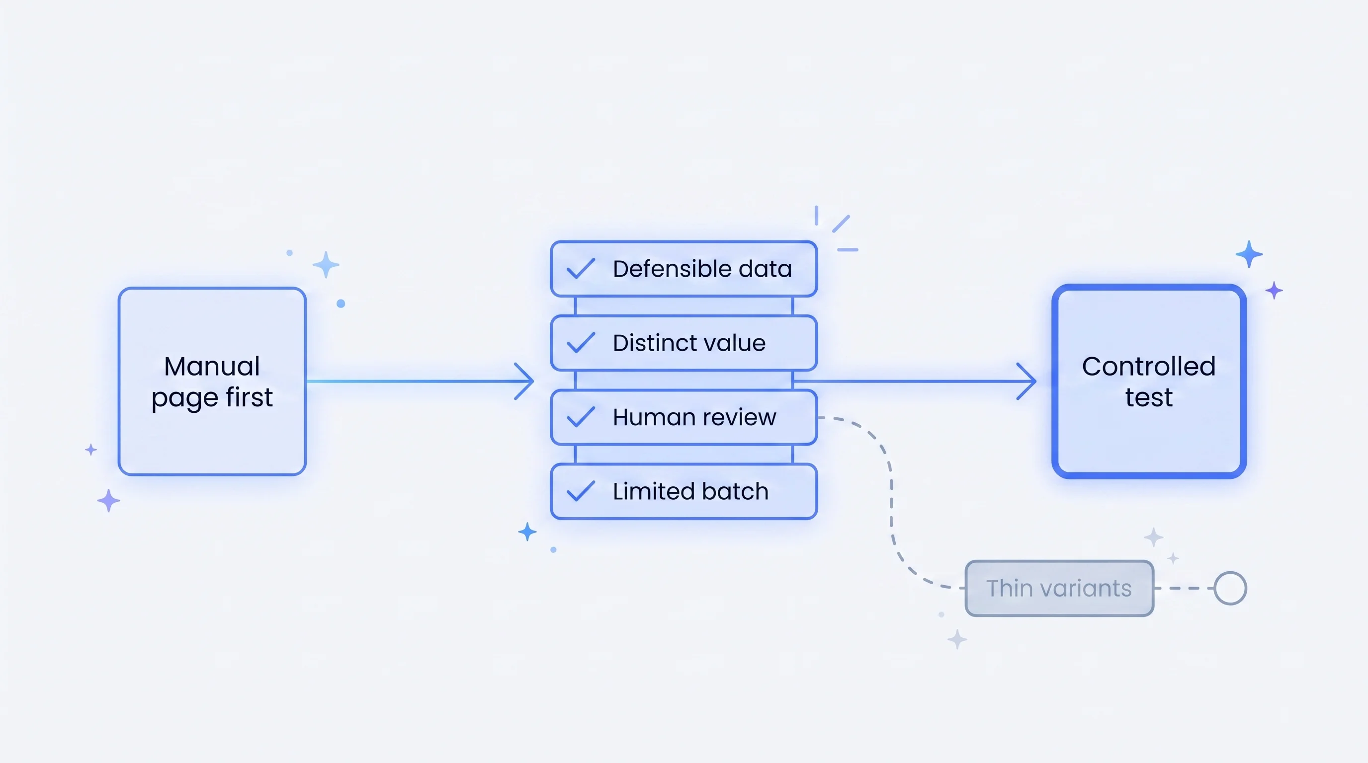 Four safeguards gating the path from manual pages to a controlled programmatic test, with keyword-swapped variants dead-en...