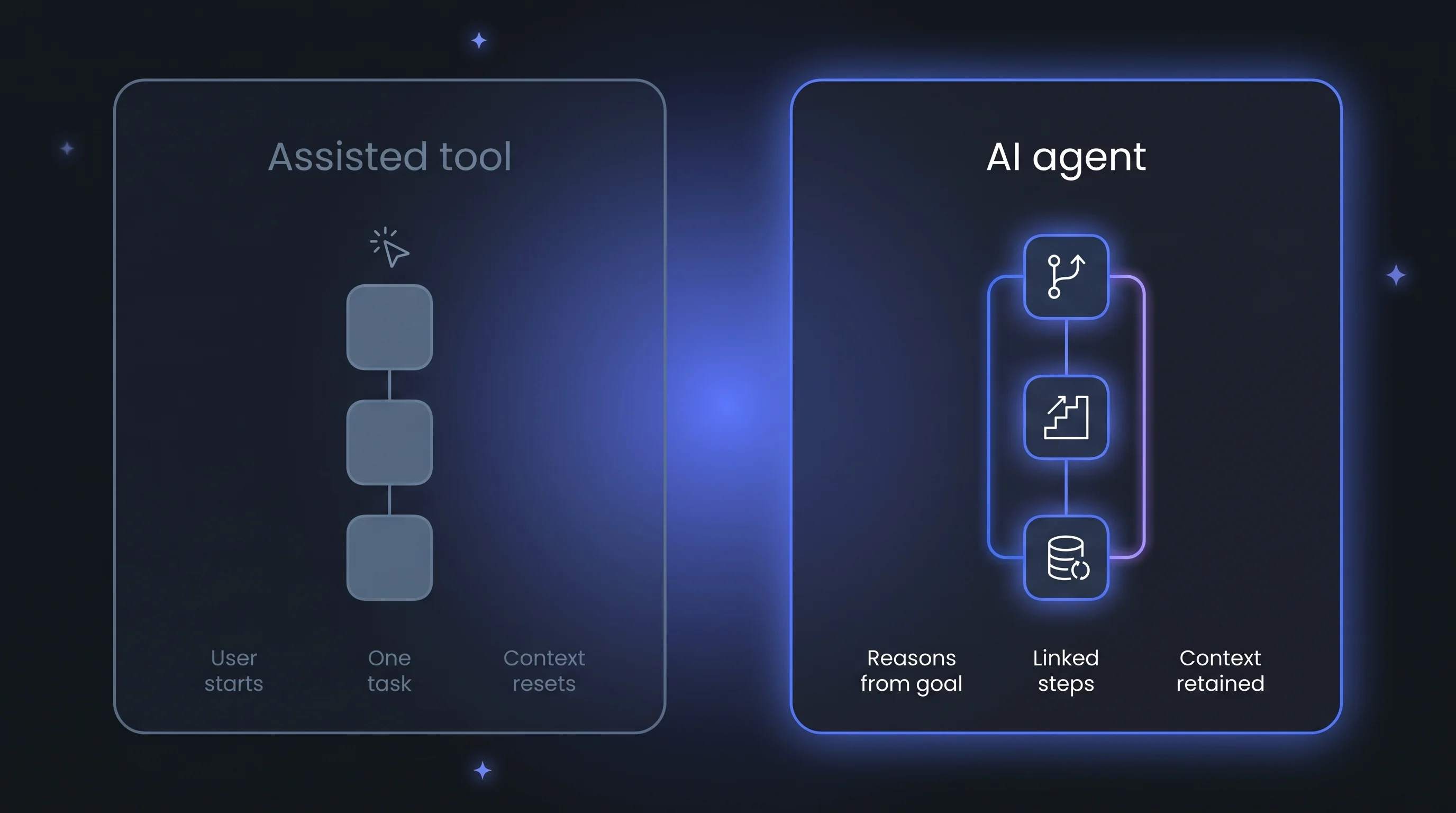 Comparison infographic: an assisted AI SEO tool shows three unconnected steps started by the user, while an AI SEO agent s...