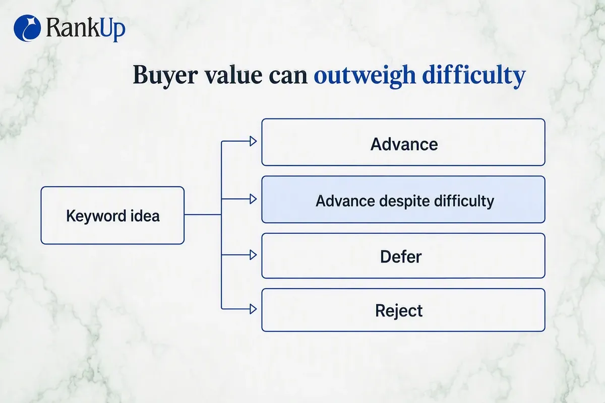 Four preliminary keyword outcomes before live SERP review: advance, advance despite difficulty, defer and reject