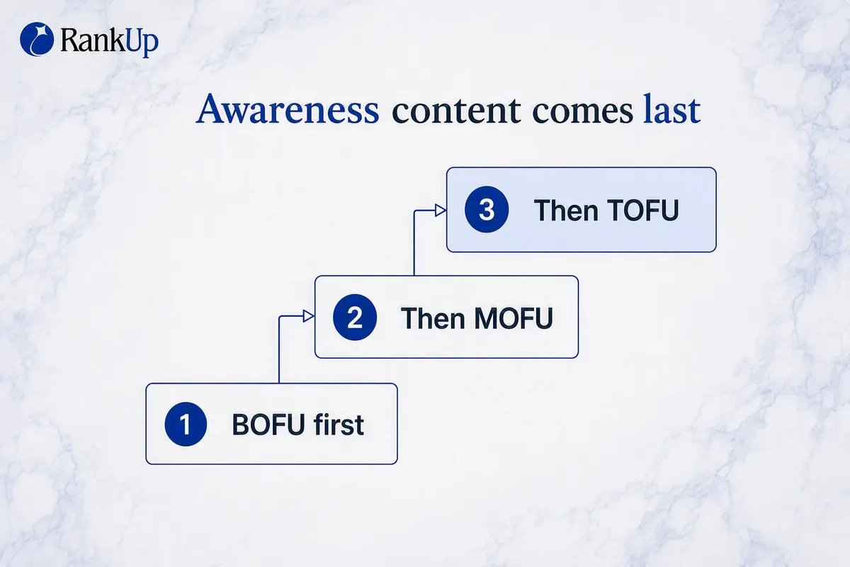 Content Marketing for Startups: A BOFU-First Strategy for Lean Teams