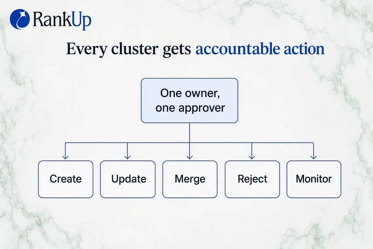 Ownership record assigning one owner, one approver and one of five next actions, with escalation conditions