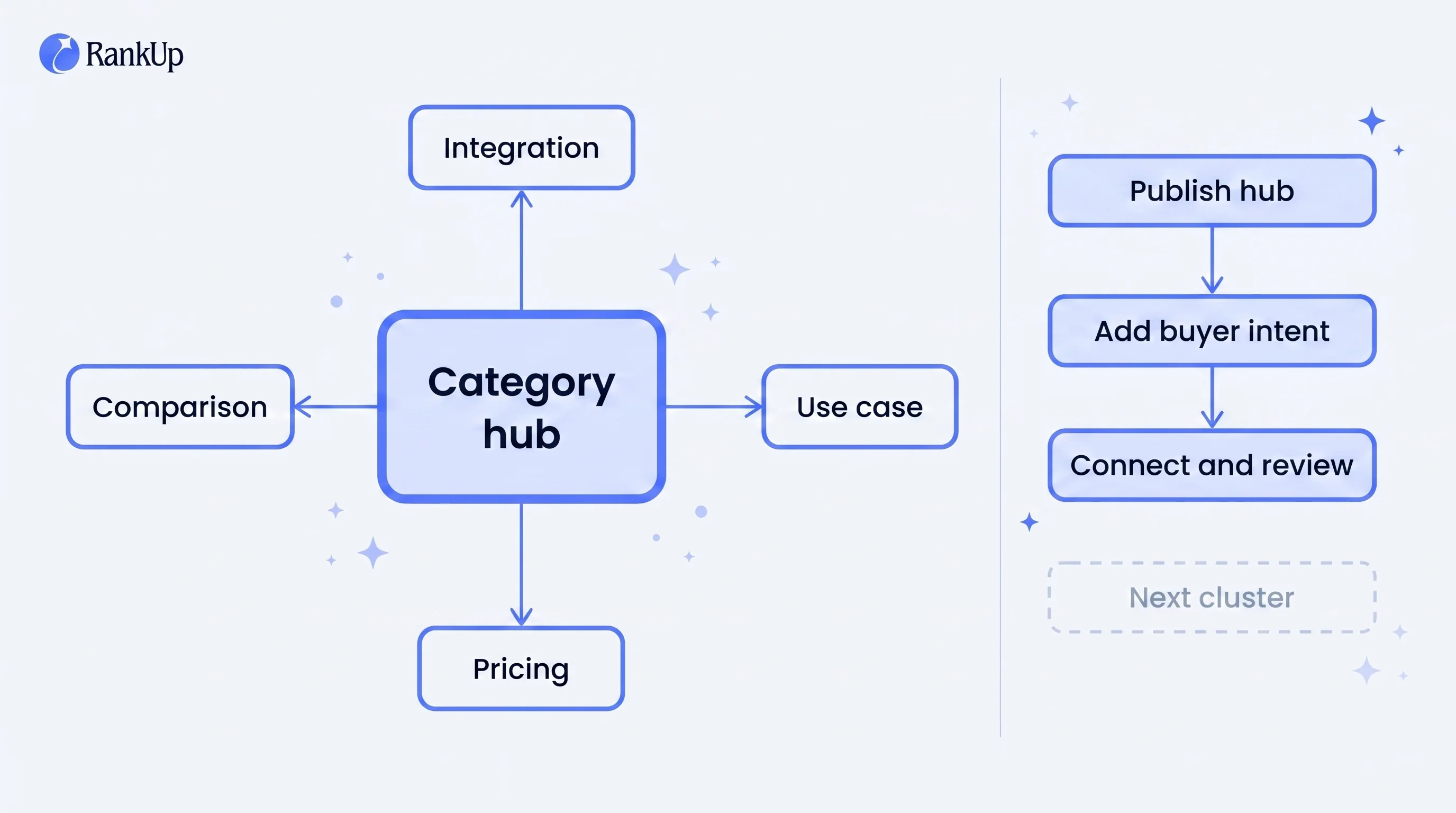 Hub-and-spoke cluster diagram with a three-step publishing sequence: publish hub, add buyer intent, connect and review