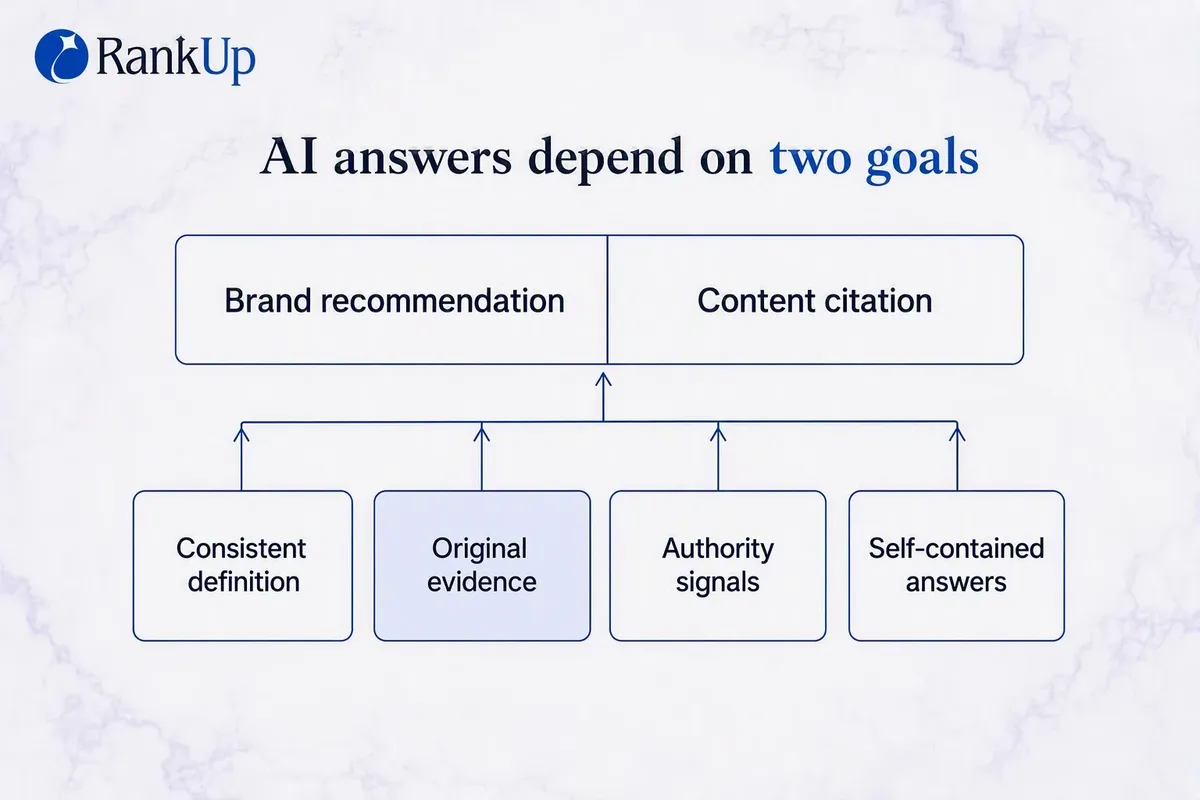 Two AI-answer goals — brand recommendation and content citation — supported by four foundational changes