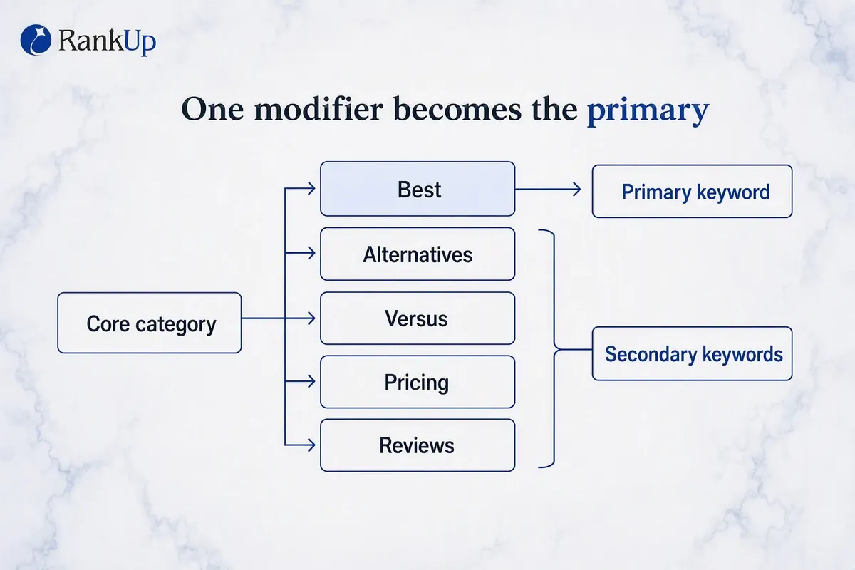 A core category fanning into five commercial modifier chips, with one chip rising into an elevated primary keyword slot an...