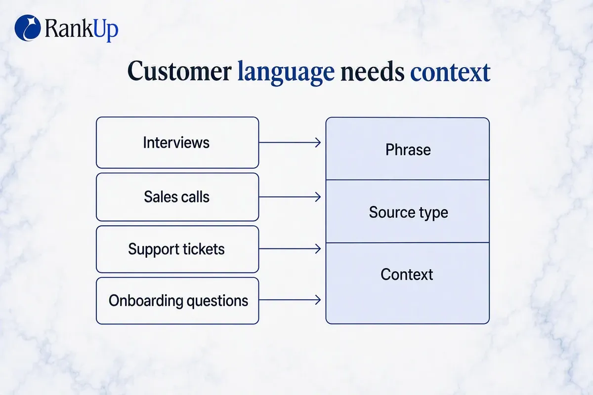 Four first-party language sources - interviews, sales calls, support tickets and onboarding questions - feeding a record o...