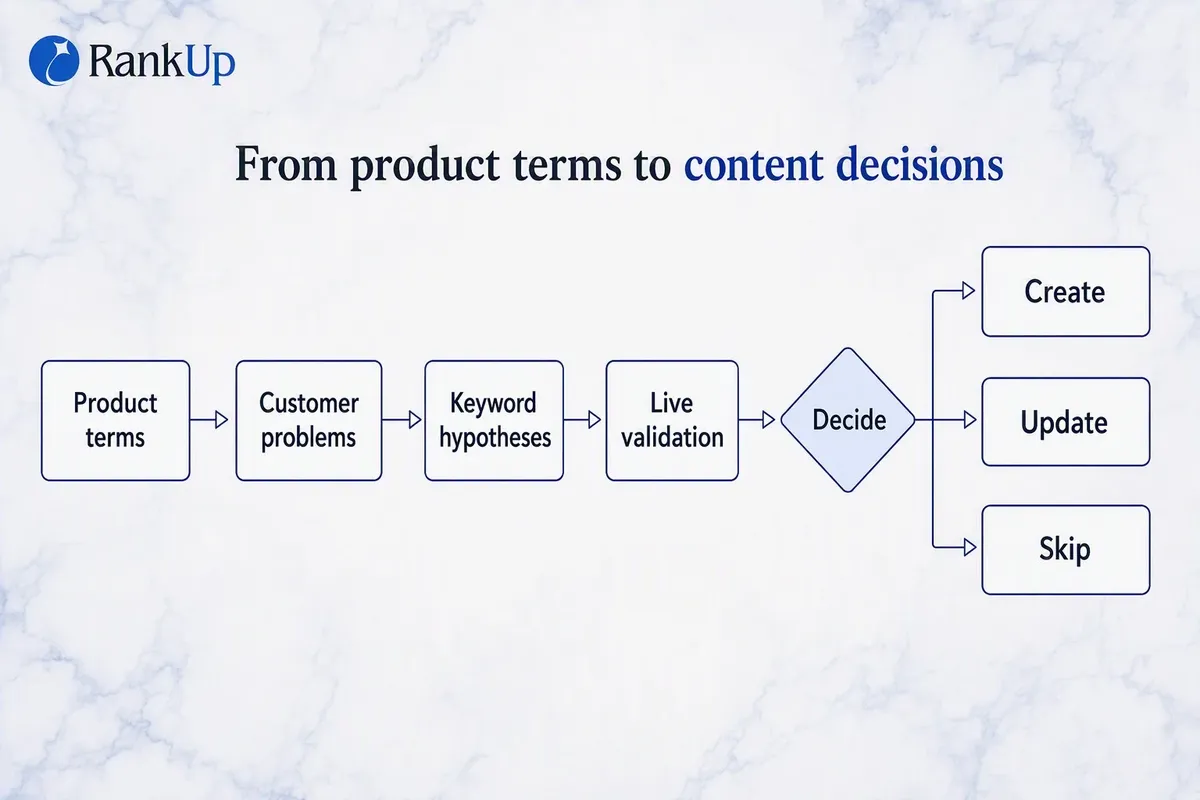 End-to-end keyword research flow: product terms and customer problems become keyword hypotheses, then live search validati...