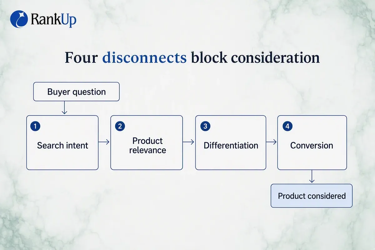 A path from buyer question to product consideration broken at one of four couplings — search intent, product relevance, di...