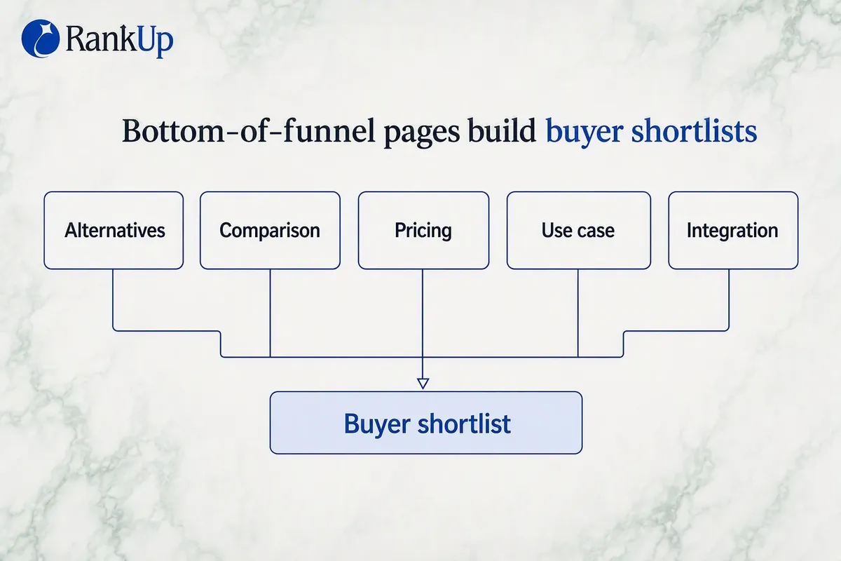Five bottom-of-funnel page types — alternatives, comparison, pricing, use case, integration — converging on the buyer shor...