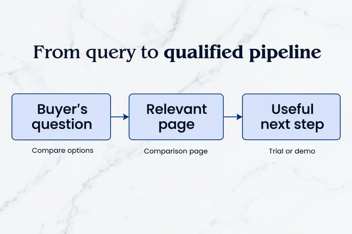 Conversion path from query intent through a suitable next step and tracking to qualified lead and CRM progression.