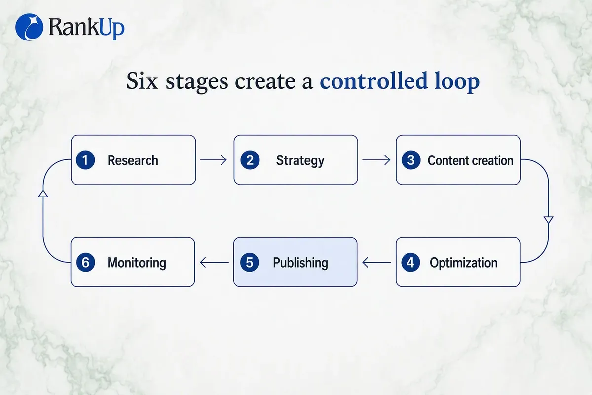 Loop diagram of the six-stage agentic SEO content production cycle: Research, Strategy, Content creation, Optimization, th...