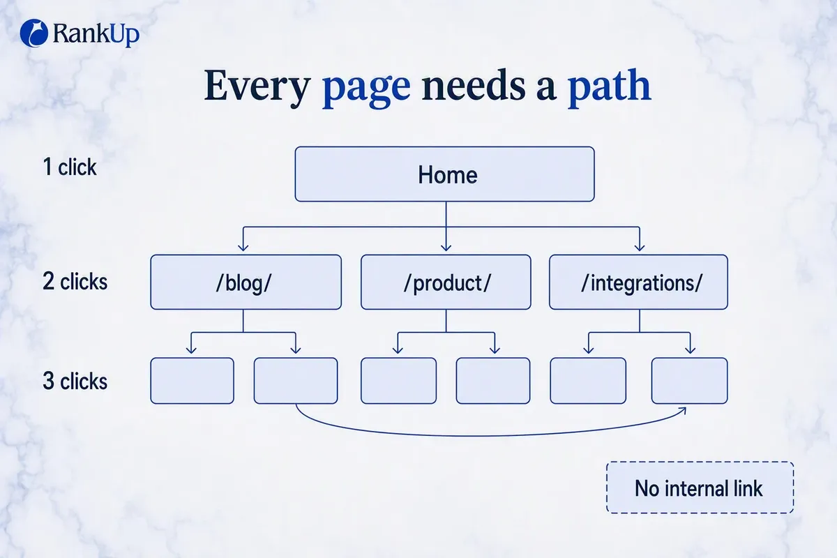Site structure diagram showing a shallow hierarchy from homepage to categories to pages, with an orphaned page flagged as...