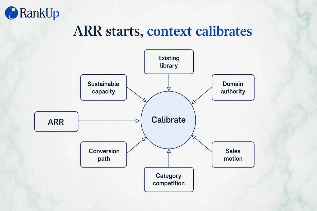 Diagram showing ARR entering a calibration ring adjusted by six factors including library, authority, sales motion, compet...