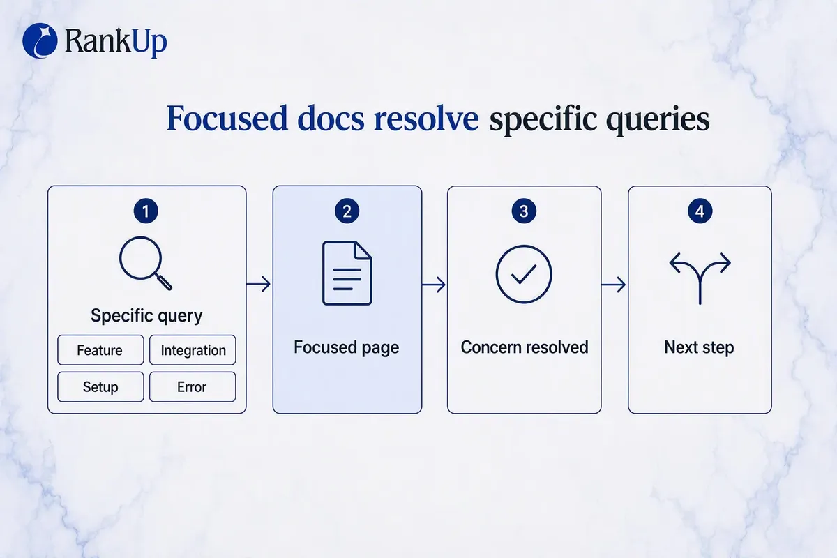 Dark-mode documentation search-intent flow: a specific feature, integration, setup or error query leads to one focused doc...