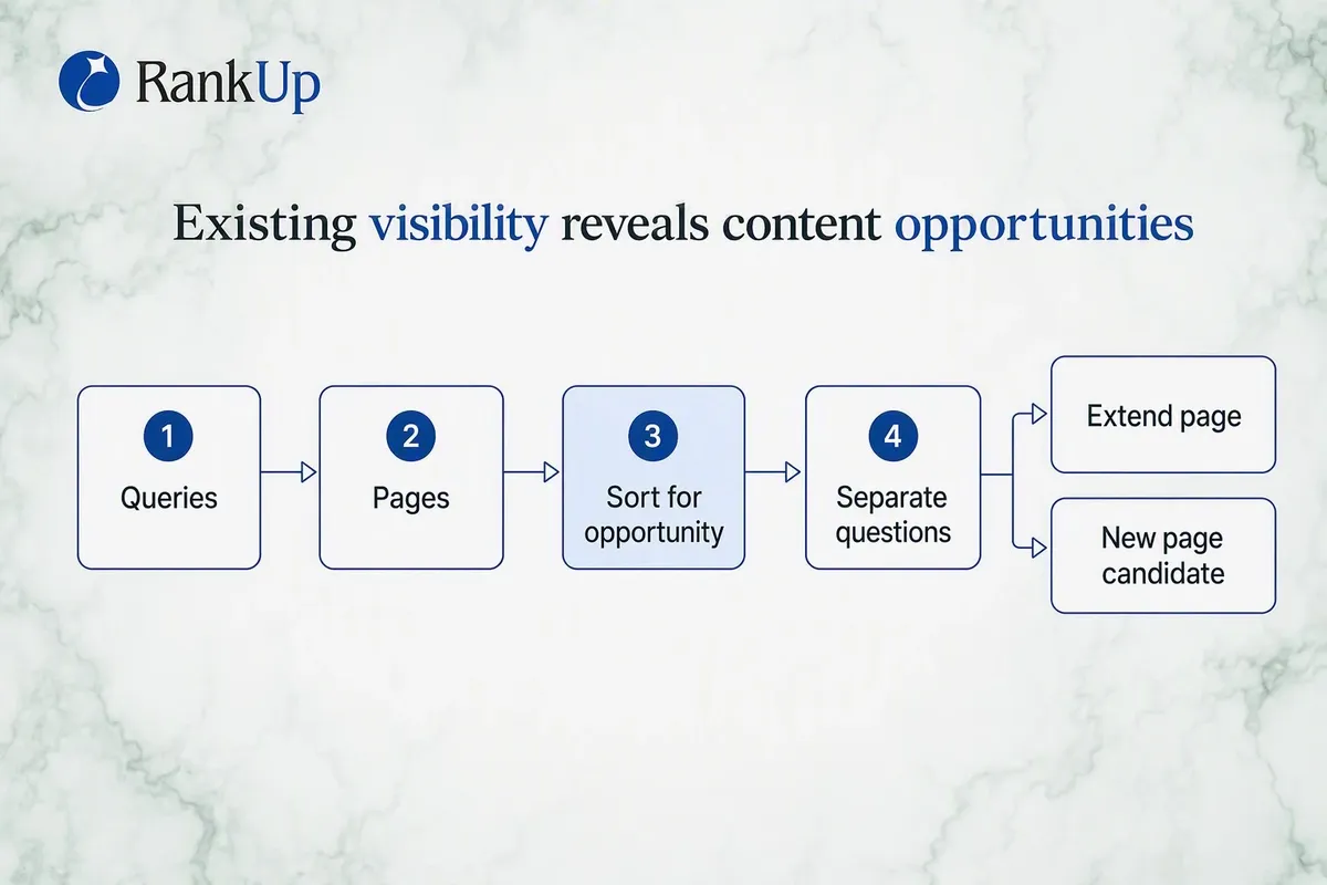 Four-step Google Search Console mining sequence ending in a fork between extending an existing page and creating a new pag...