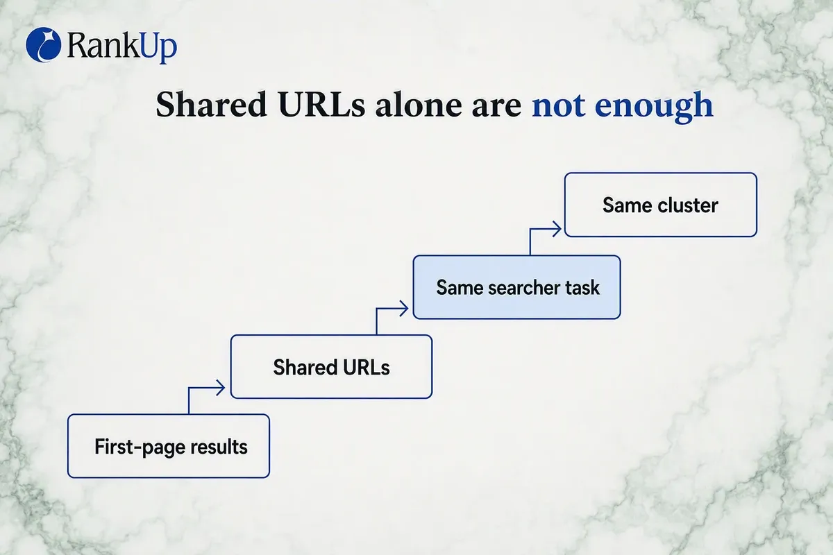 Diagram comparing two queries by shared first-page URLs, leading to same cluster, manual review or separate clusters