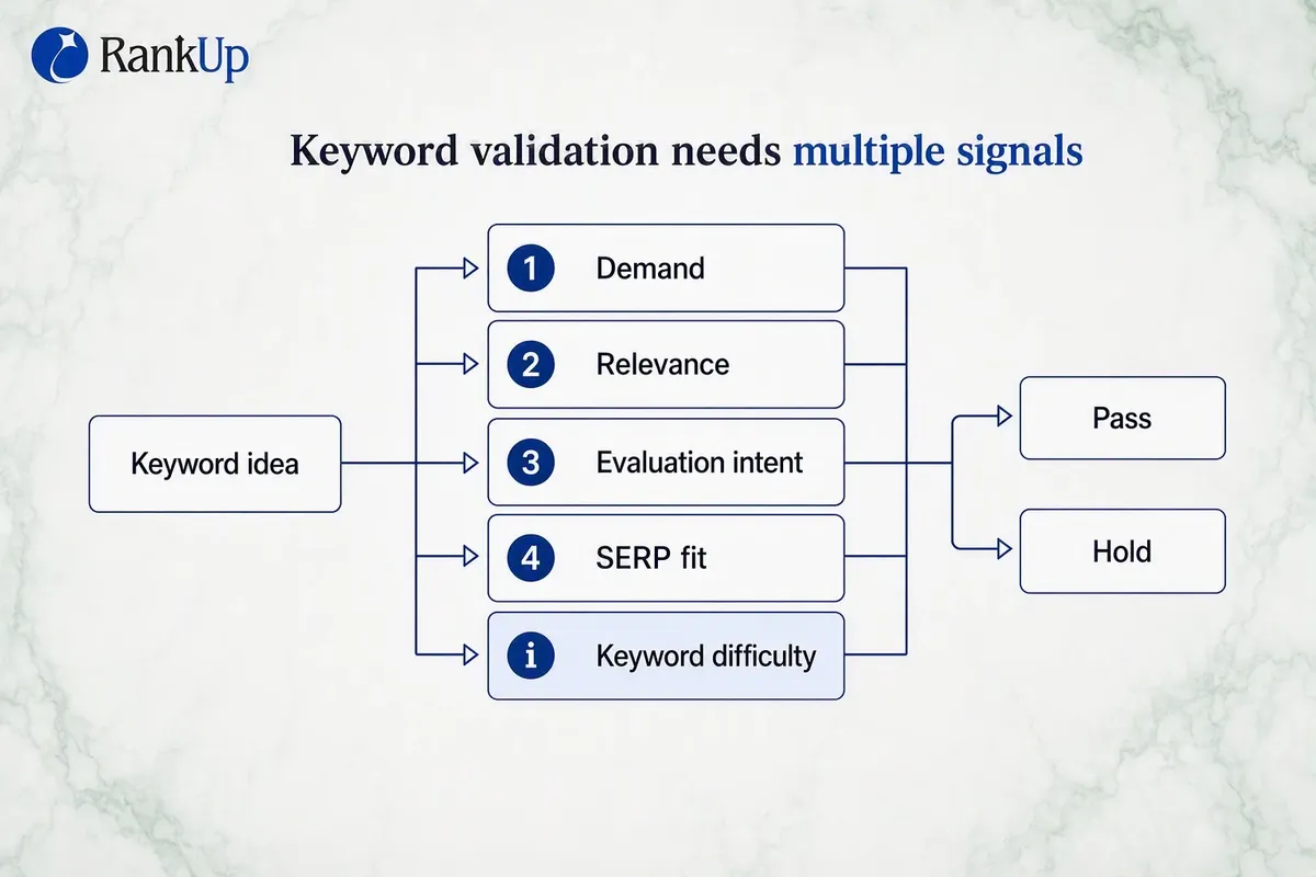 Validation gate diagram with five checks - demand, relevance, evaluation intent, SERP fit and keyword difficulty as contex...