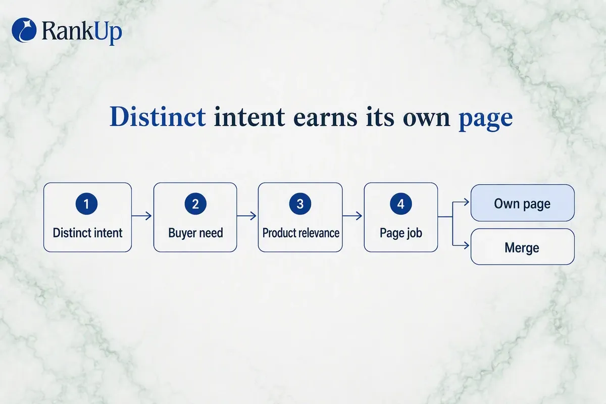 Four-step sequence for deciding whether a keyword cluster needs its own page, ending in an own-page or merge outcome
