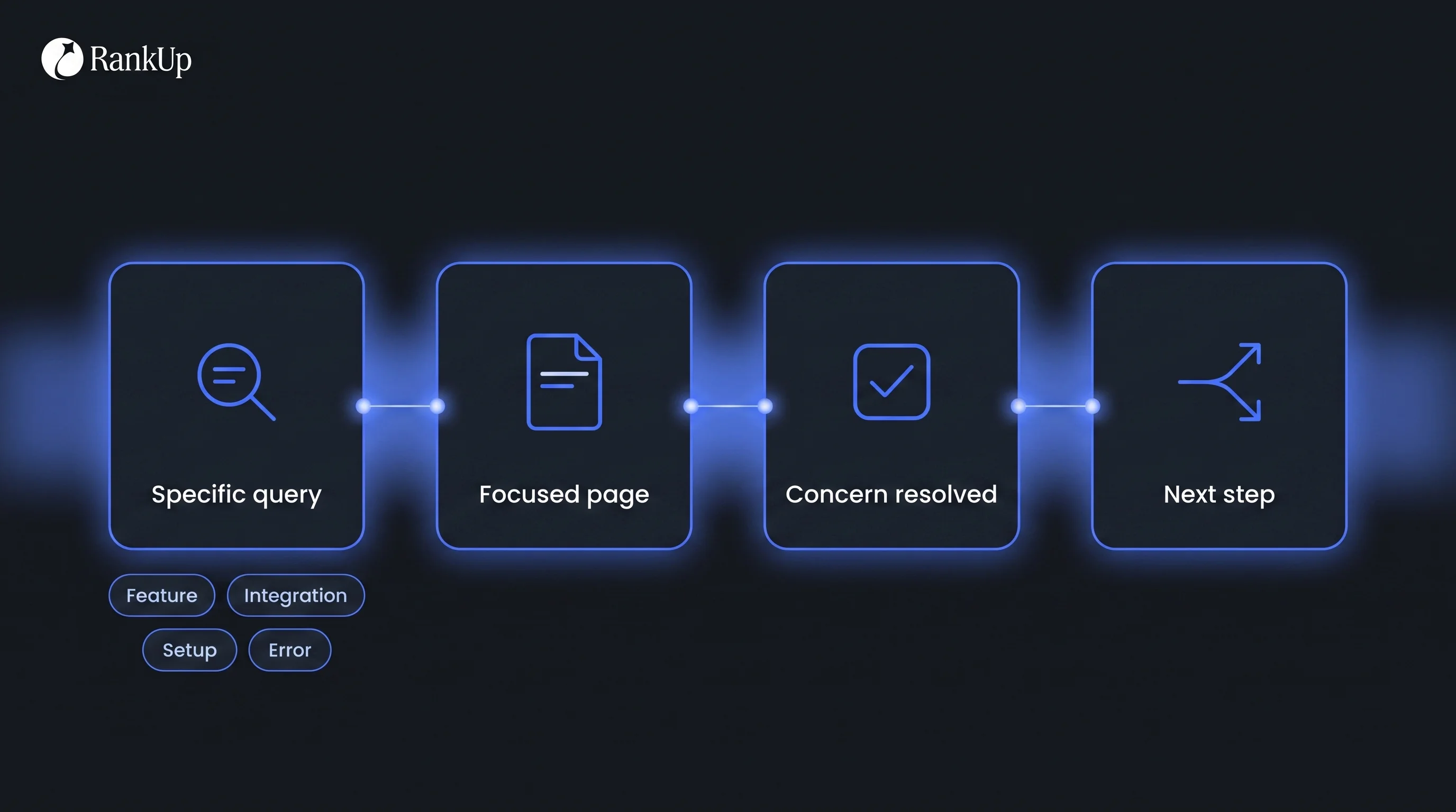 Dark-mode documentation search-intent flow: a specific feature, integration, setup or error query leads to one focused doc...