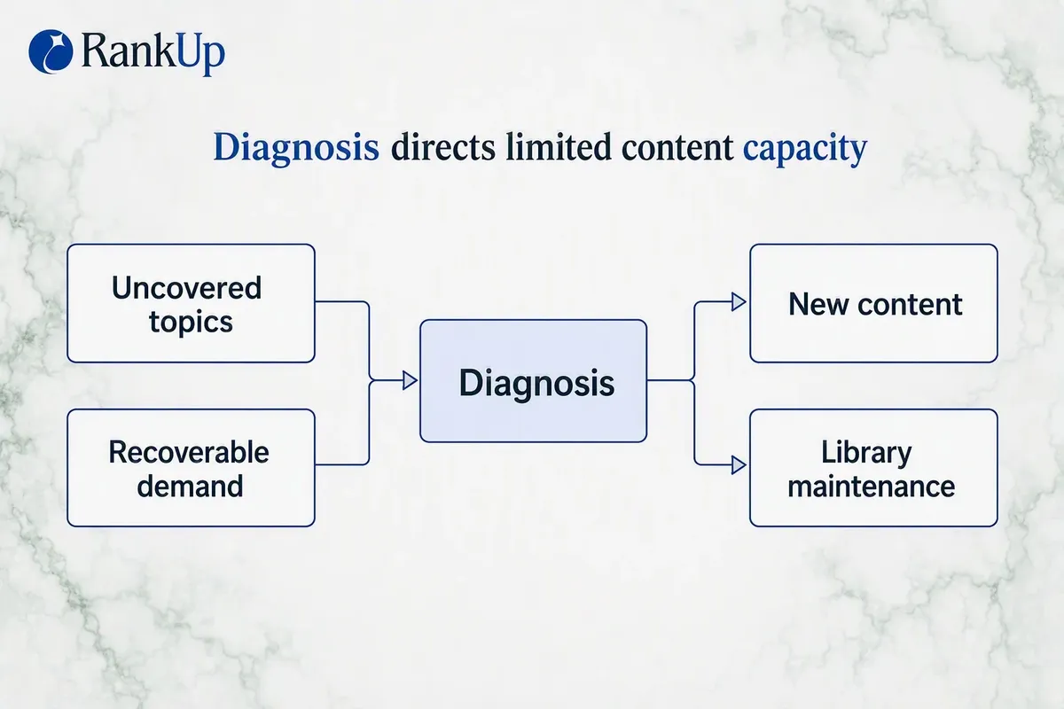 Uncovered topics and recoverable demand entering one narrow fixed-capacity gate, with diagnosis routing more weight to upd...