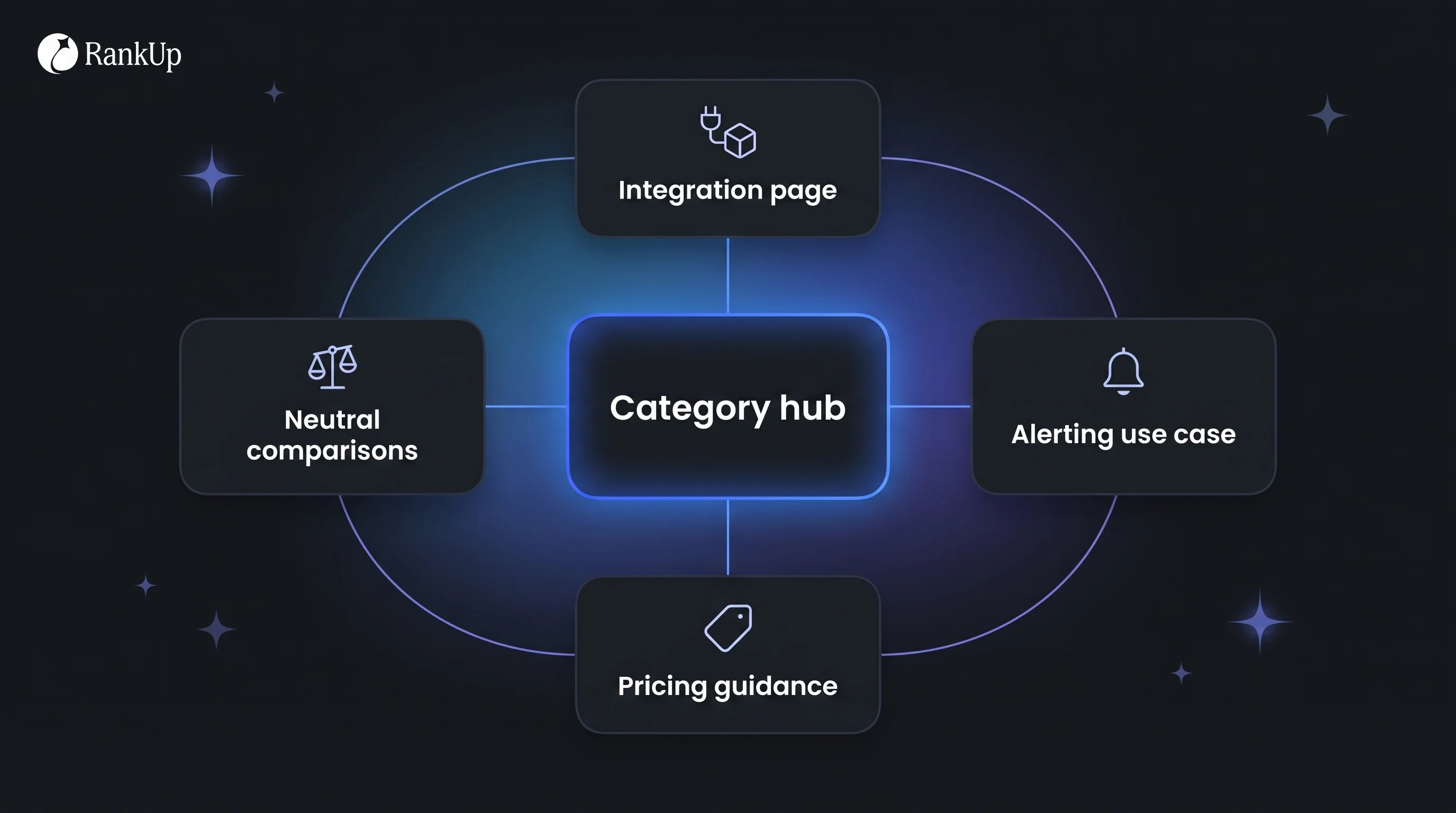 Topic cluster map with a category hub linked to integration, use-case, pricing and comparison supporting pages