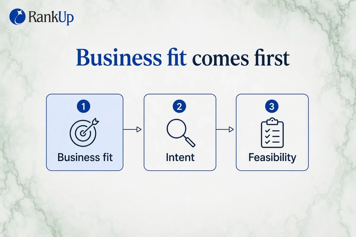 Scoring funnel showing candidates filtered by business fit, then intent, then feasibility, sorted into build now, later qu...