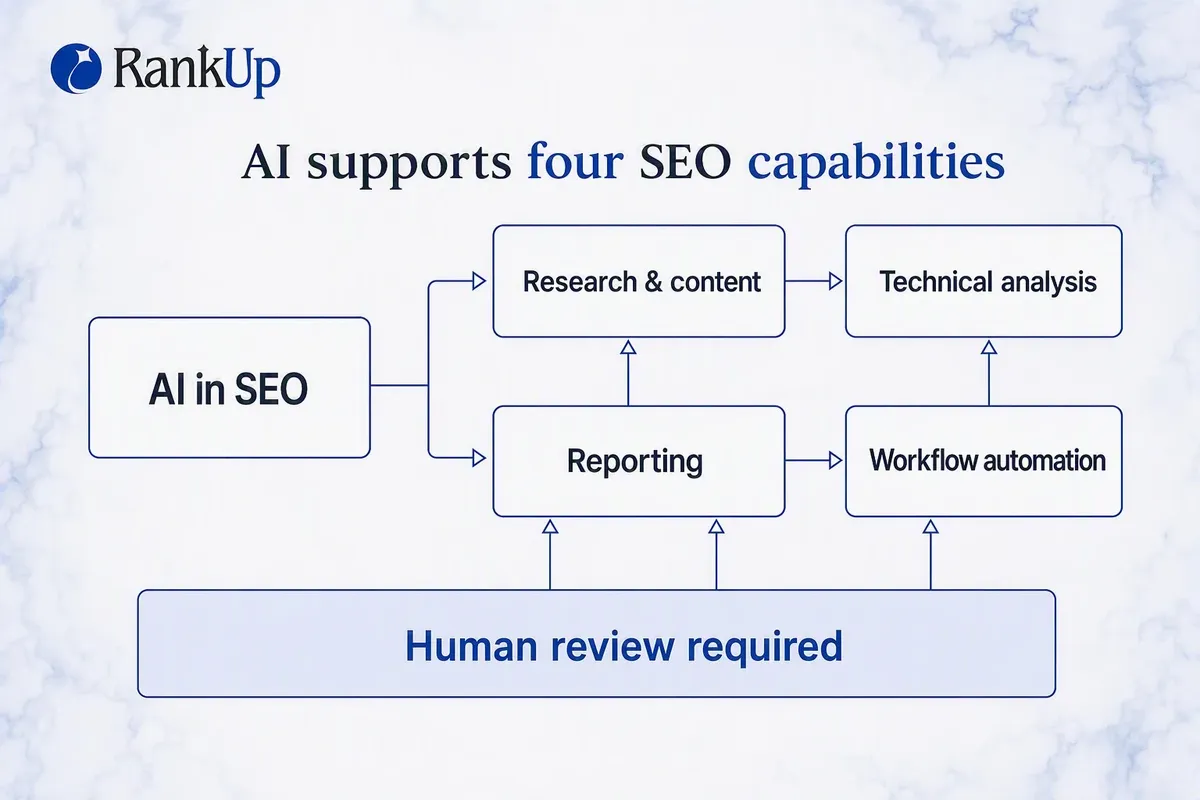 How to Use AI for SEO Without Losing Accuracy or Control