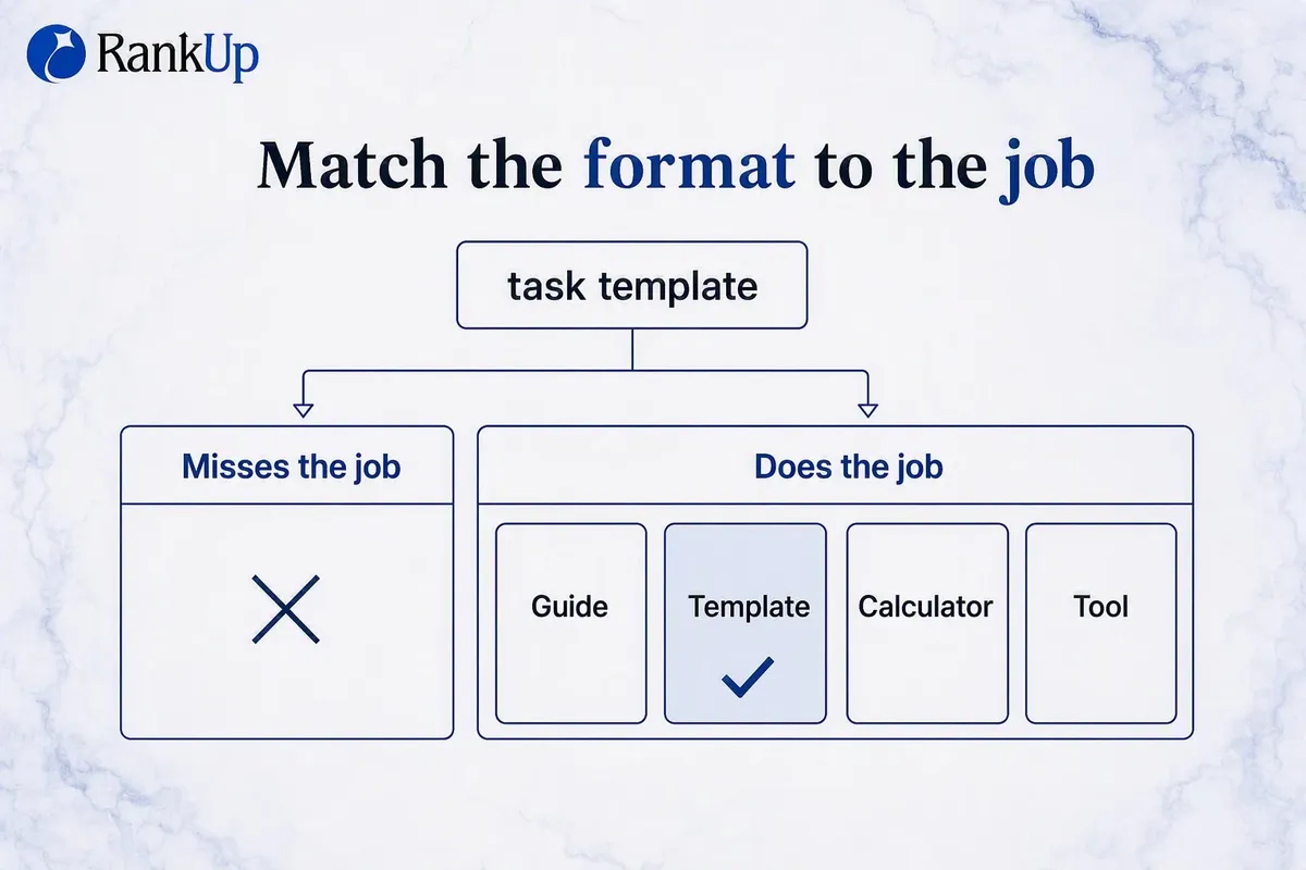 Comparison infographic showing that functional queries need a usable tool or template rather than a guide, and the checks...