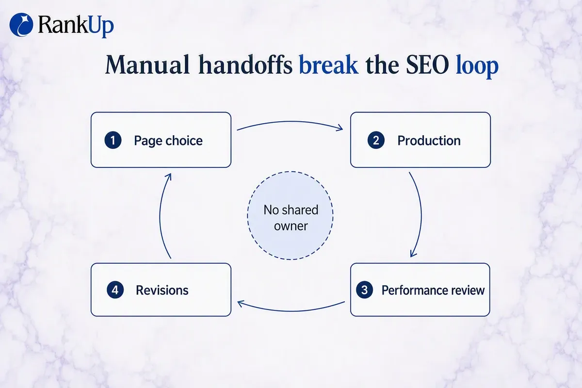 Four SEO jobs arranged in a loop with broken connections and no shared owner at the center
