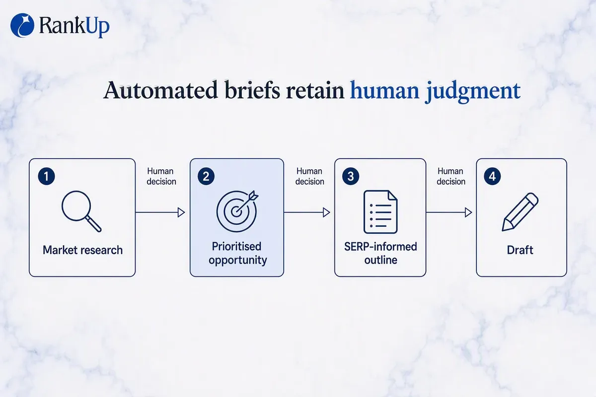 Four-stage brief pipeline from market research to prioritised plan to outline to draft, with human decision points marked...