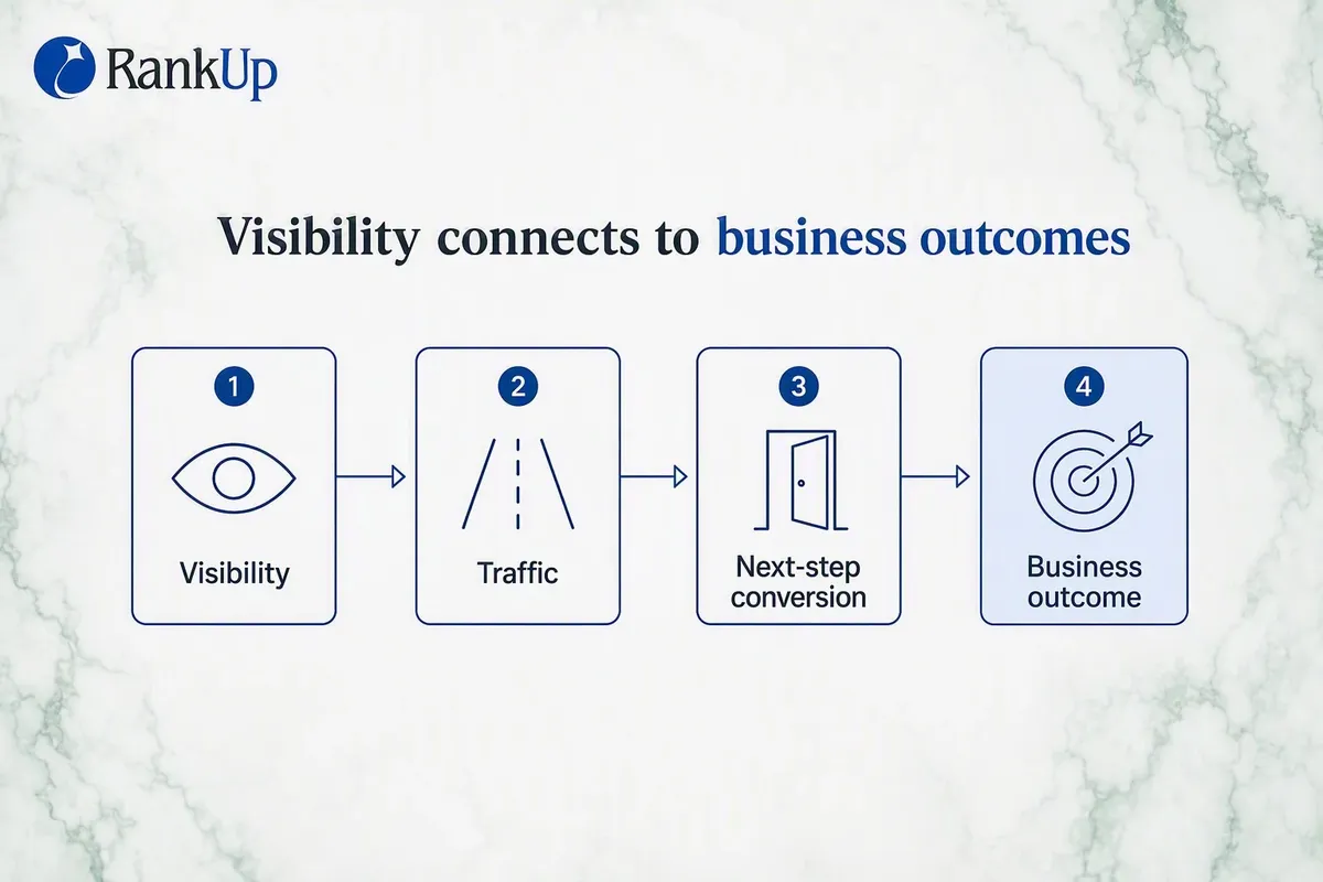 Four-stage measurement chain from visibility to traffic to next-step conversion to business outcome, with one link visibly...