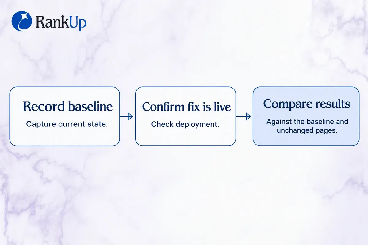 Validation loop from URL baseline and confirmed deployment through evidence checks to monitor, revert, or separately revie...