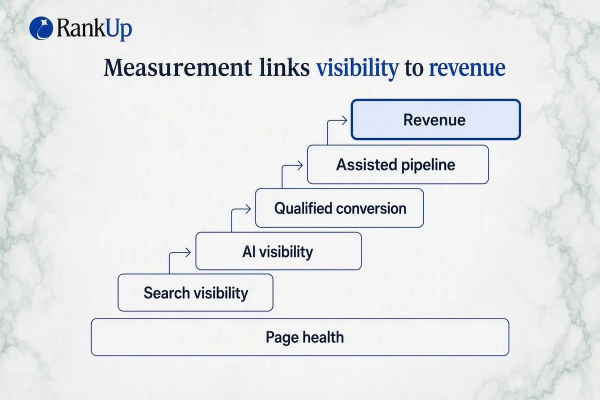 SaaS SEO measurement ladder rising from search visibility to AI visibility, qualified conversion, assisted pipeline, and r...