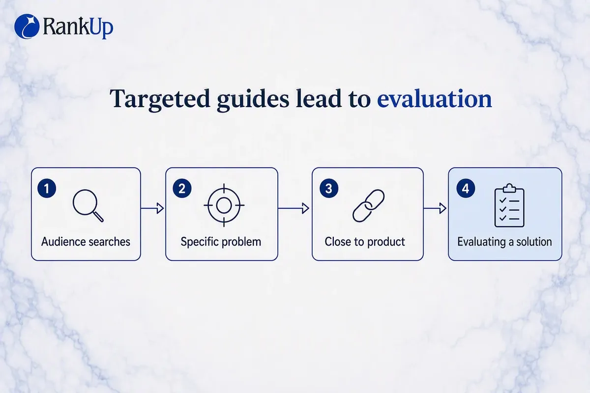 Content Marketing for Startups: A BOFU-First Strategy for Lean Teams
