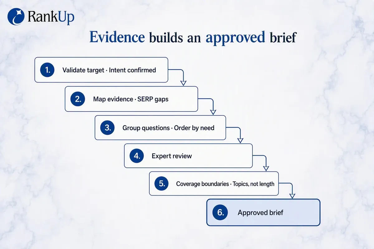 Six-step brief-building sequence: validate target and intent, map SERP evidence and gaps, group questions into an outline,...