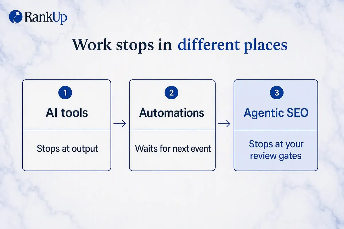 Three-column comparison of where the work stops. AI tools generate on one isolated task and stop at the output, so a perso...