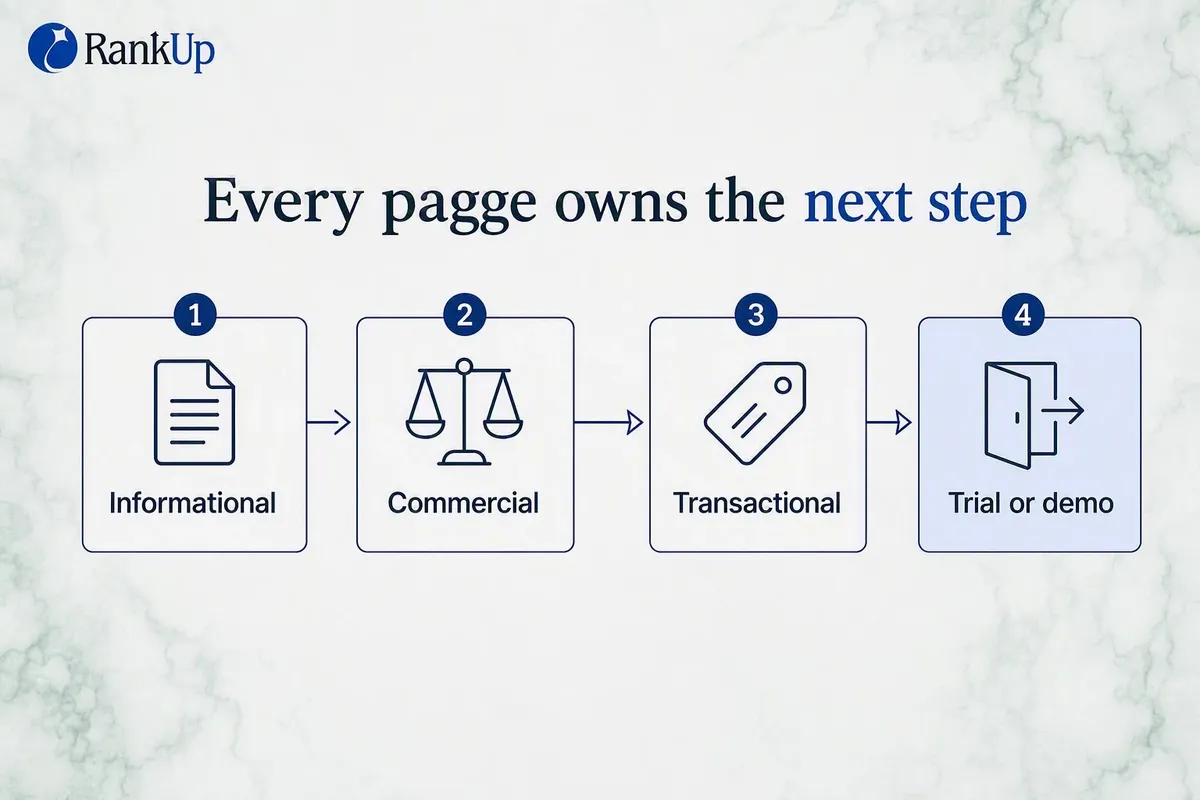 B2B SaaS SEO: Turn search demand into pipeline