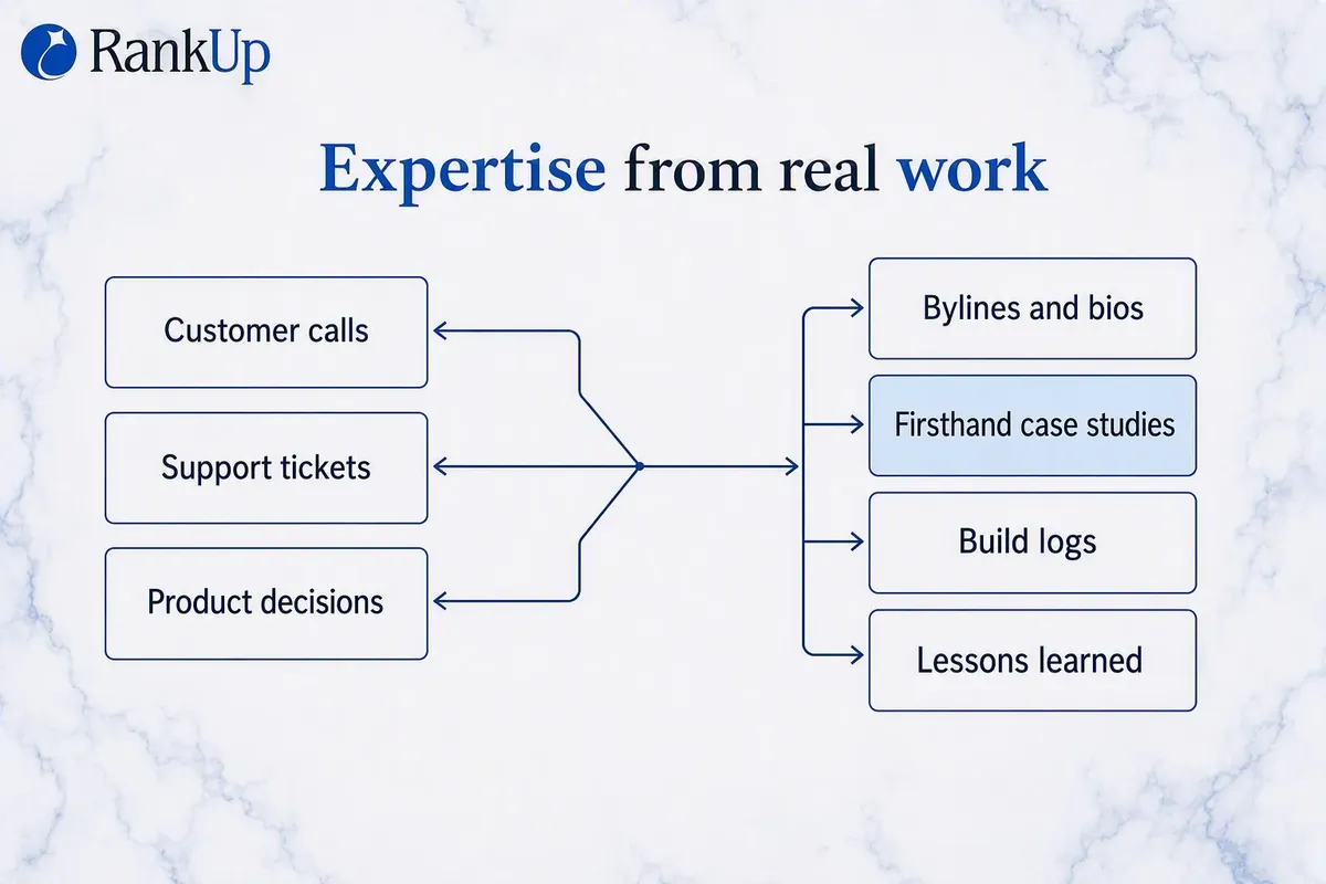 Four ways to publish founder expertise as inspectable evidence: bylines and bios, firsthand case studies, build logs, less...