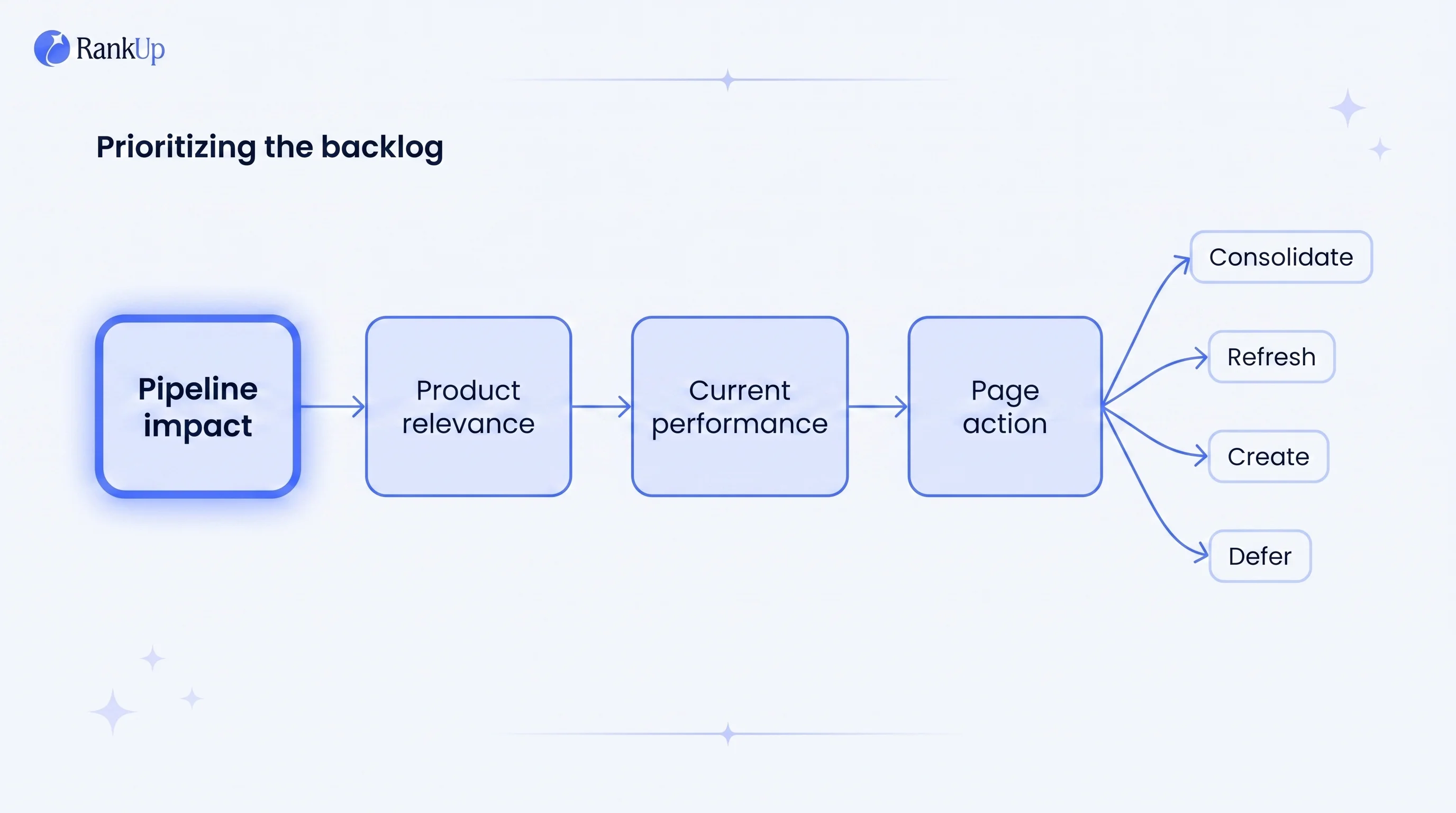 Four-pass content backlog prioritization flow with pipeline impact shown as the dominant first pass, followed by product a...