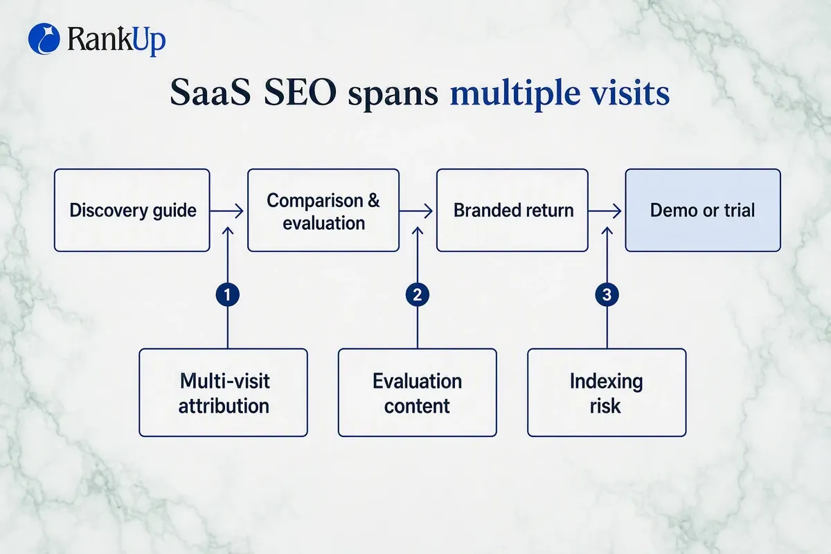 Dark-mode buyer-journey diagram for SaaS SEO showing four connected stages left to right — discovery guide, comparison or...