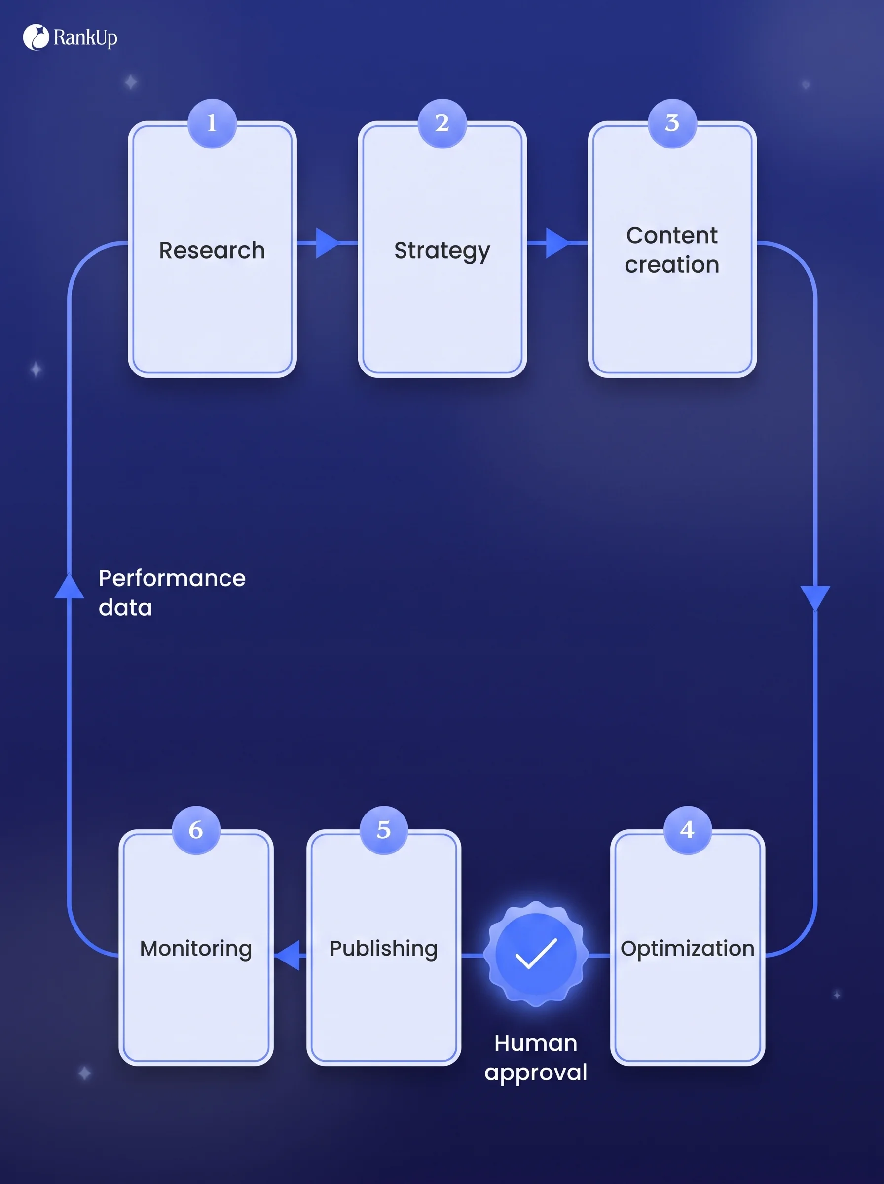 Loop diagram of the six-stage agentic SEO content production cycle: Research, Strategy, Content creation, Optimization, th...