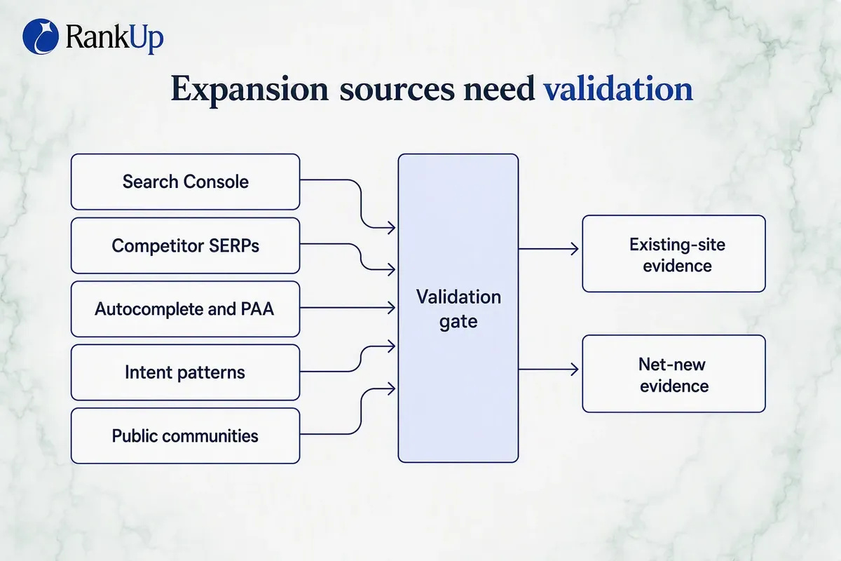 Five keyword expansion sources converging into a validation gate that splits into existing-site and net-new evidence