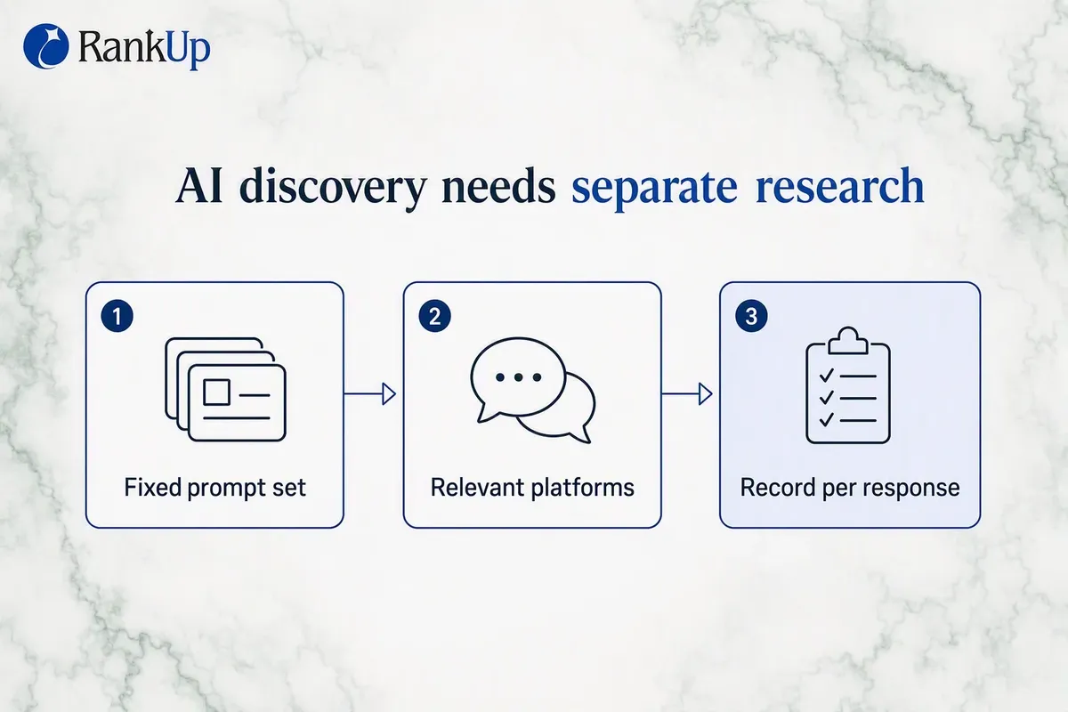 Fixed prompt set of four query types run across four AI platforms, with the observations recorded per response
