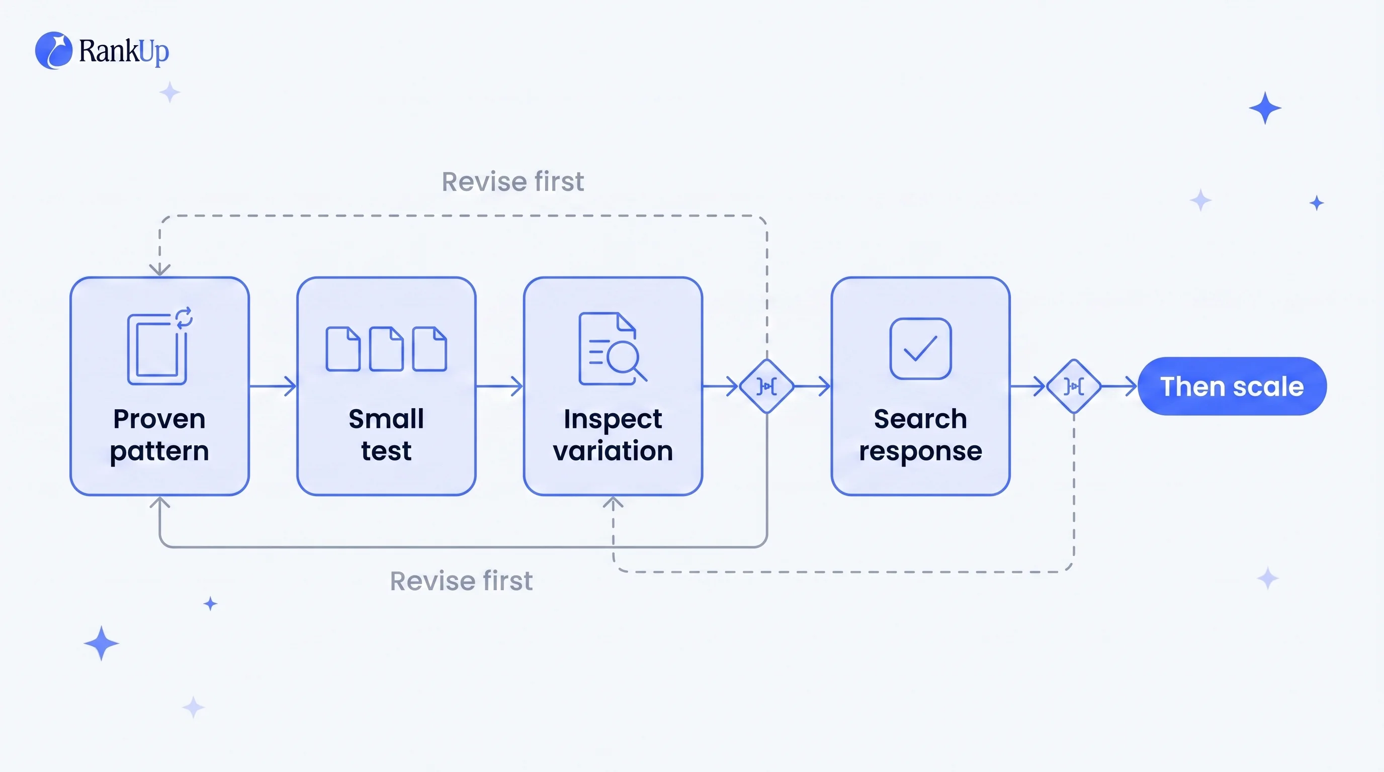 Gated programmatic scaling process: a proven repeatable proposition leads to a small reviewable test, an accuracy and mean...