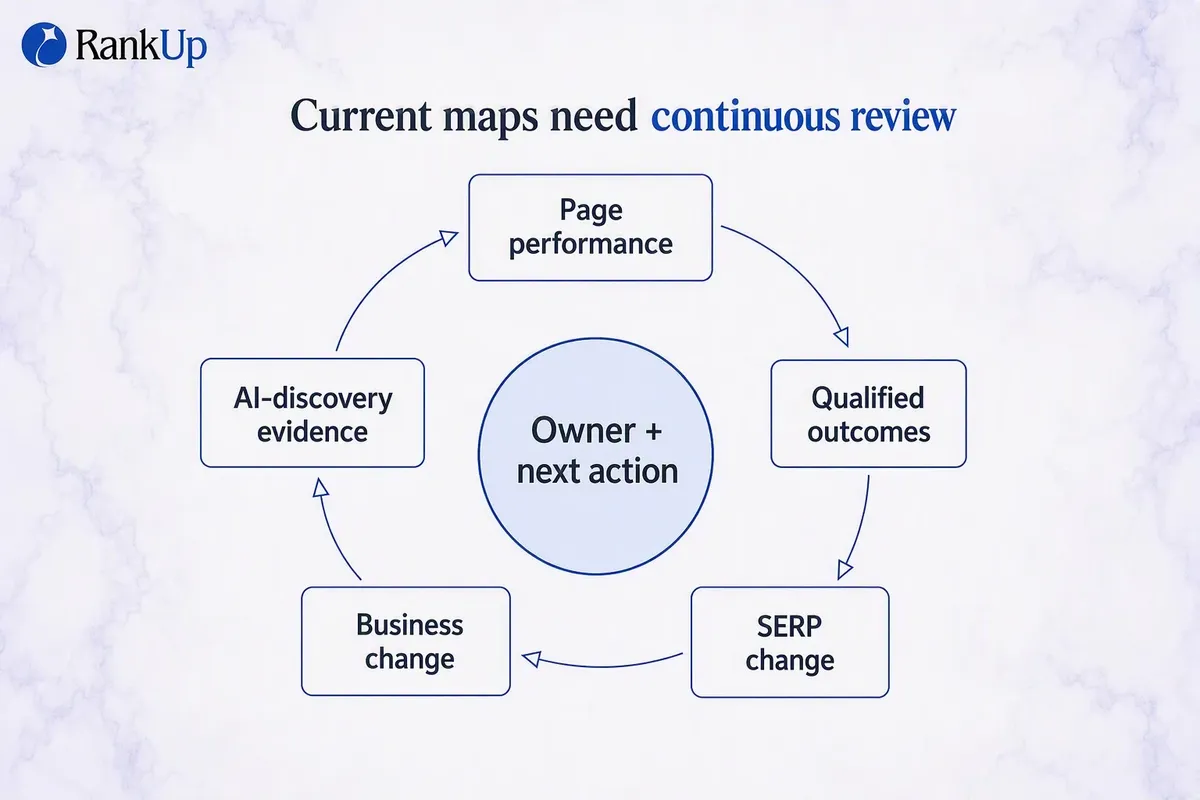 Circular maintenance loop of five review inputs - page performance, qualified outcomes, SERP change, business change and A...