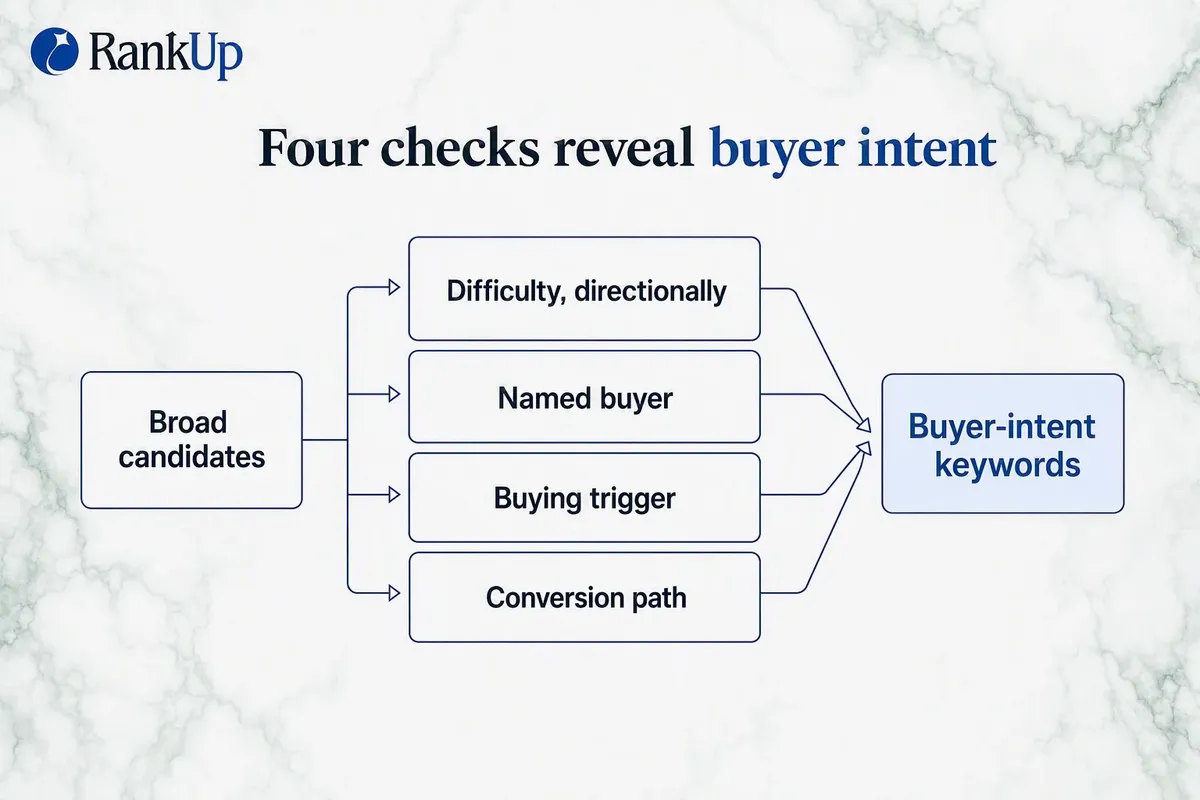 Keyword prioritization filter narrowing broad candidates through four checks — reading difficulty directionally against li...