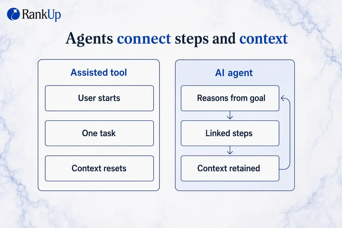 Comparison infographic: an assisted AI SEO tool shows three unconnected steps started by the user, while an AI SEO agent s...