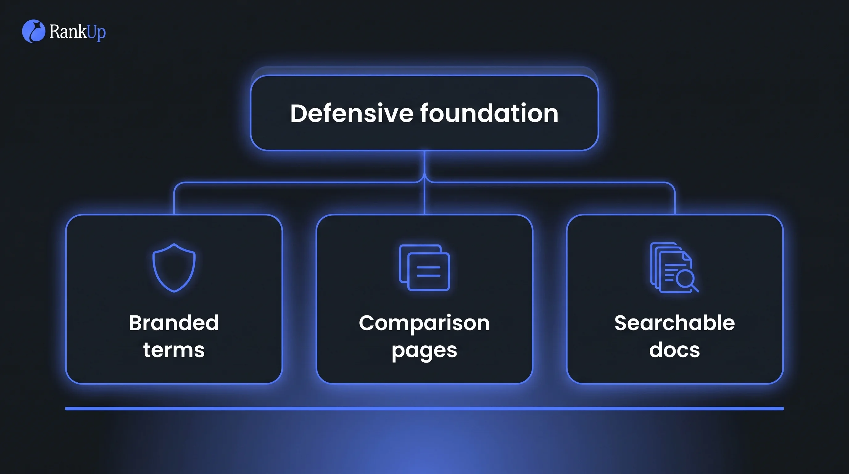 Dark-mode hierarchy diagram showing pre-PMF defensive SEO resting on three equally weighted branches: claiming branded sea...