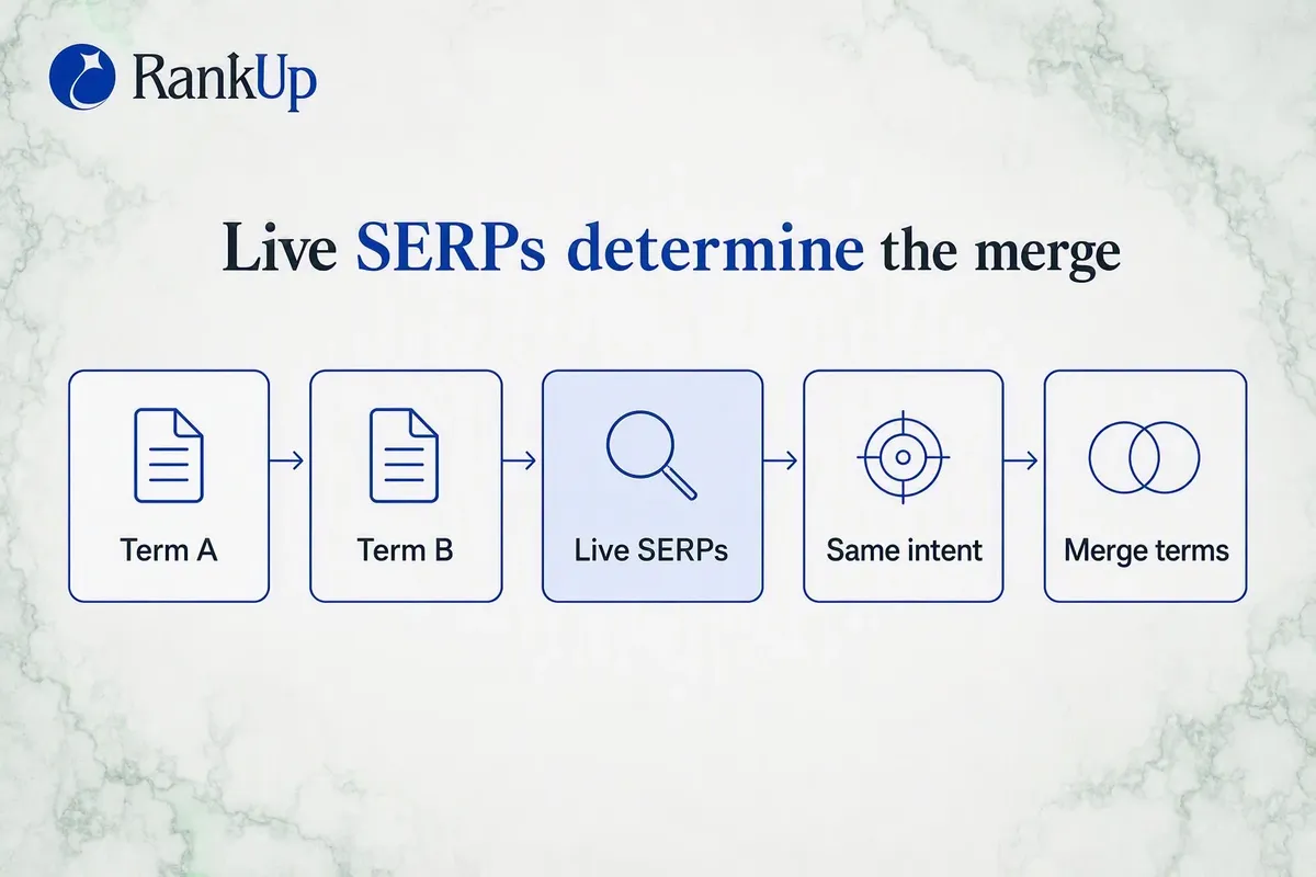 Decision diagram merging two terms into one cluster with a representative keyword, or splitting them when the searcher job...